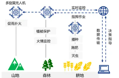 低空+城市管理：科技赋能智慧城市