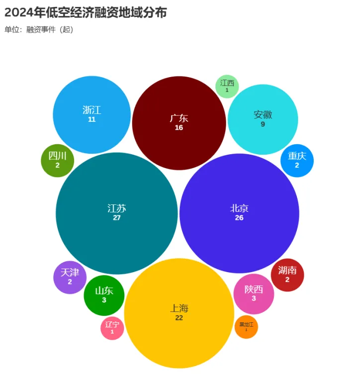 2024低空经济融资地域分布