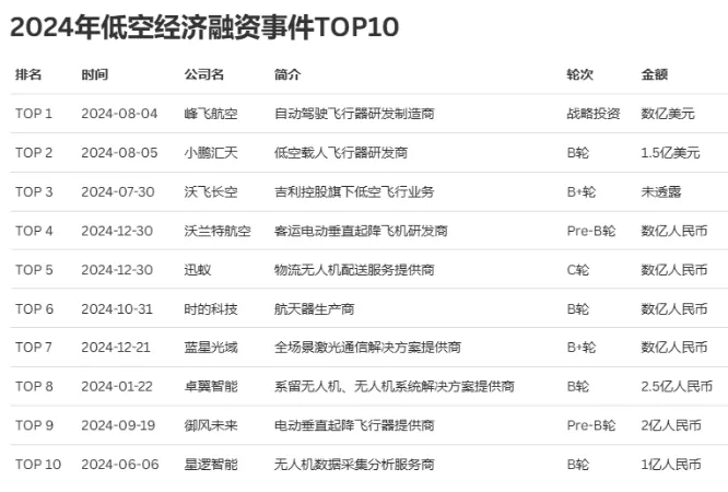 2024年低空经济融资事件TOP10