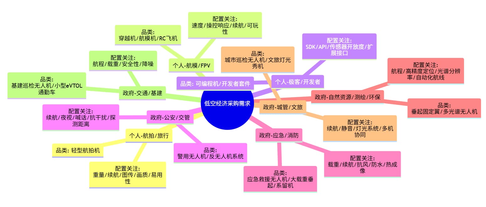 2025低空经济采购需求