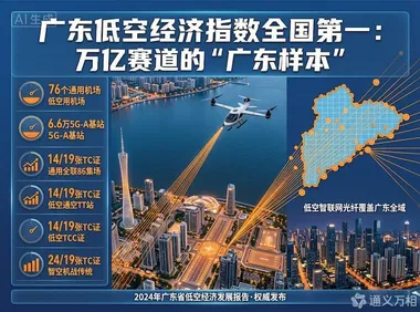 广东低空经济指数全国第一：凭什么“断层领先”，其他省能抄什么作业？