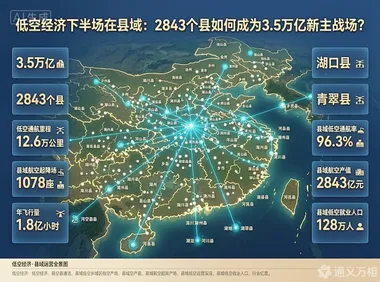 低空经济下半场在县域：2843个县如何成为3.5万亿新主战场？