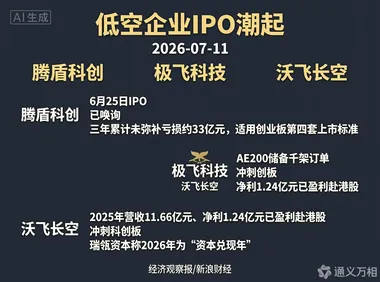  腾盾亏33亿闯创业板、极飞赚1.2亿赴港股、沃飞千架订单冲科创板——2026低空经济IPO“三重门”正在为万亿赛道划定估值坐标