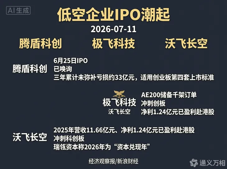  腾盾亏33亿闯创业板、极飞赚1.2亿赴港股、沃飞千架订单冲科创板——2026低空经济IPO“三重门”正在为万亿赛道划定估值坐标
