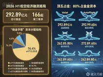 293亿资金流向了谁？——低空经济2026年H1融资全景拆解