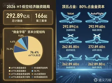 293亿资金流向了谁？——低空经济2026年H1融资全景拆解