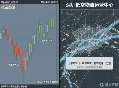博览会后市场分化、深圳半年 60 万架次物流运单、广东领跑发展指数：低空进入“价值验证期”