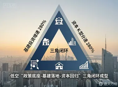新《民航法》满月、基建投资增速 280%、资本 K 型分化：低空“政策底座-基建落地-资本回归”三角闭环成型
