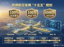 三部委“十五五”规划划定低空经济“硬指标”：100%实名登记、100万持证飞手、8000万飞行小时——万亿赛道正在从“政策叙事”进入“量化考核”