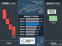 低空经济逆势走强跑赢大盘0.57个百分点：当汽车板块跌3.24%、机器人跌3.34%，为什么低空经济只跌了0.26%