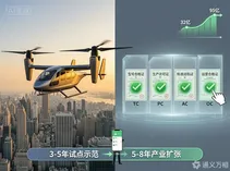 eVTOL赛道迈入规范期：“打飞的”照进现实，3-5年试点示范、5-8年产业扩张