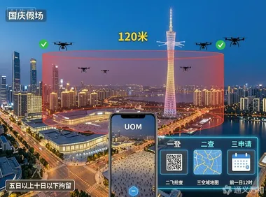 广州警方发布国庆无人机“红线”提示：“一登、二查、三申请”合规口诀背后，临时管控正在走向常态化