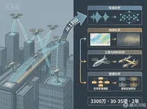 国家自然科学基金委发布“面向低空经济前沿的基础研究”专项：3300万元资助30-35项，首次以“从1到0”溯源式研究回应产业痛点