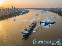 长江水上无人机配送“空中物流网”加速铺开：南京段5.5万架次领跑，三峡、江阴、岳阳多点开花