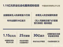 国企斥资1.15亿元打造“低空+农业”新模式，万亿赛道又迎新入局者？