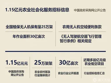国企斥资1.15亿元打造“低空+农业”新模式，万亿赛道又迎新入局者？