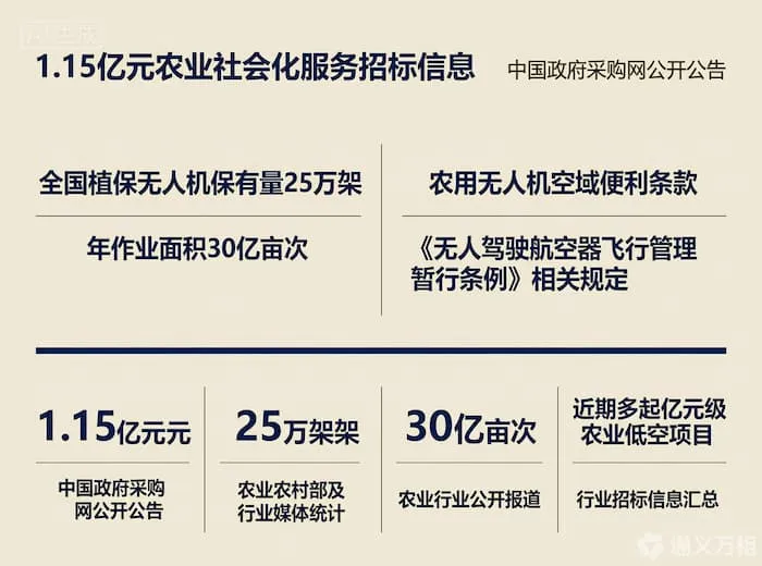 国企斥资1.15亿元打造“低空+农业”新模式,万亿赛道又迎新入局者?