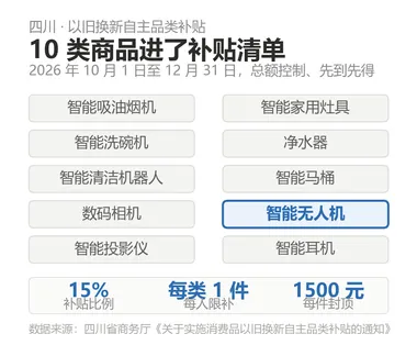 四川无人机补贴最高1500元，12月31日截止