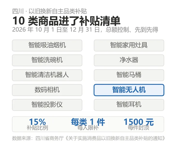 四川无人机补贴最高1500元,12月31日截止