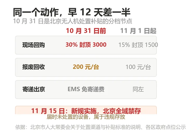 北京无人机处置还剩12天,316个点位怎么选