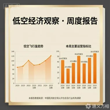 低空经济圆象观察 · 周度报告