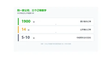1900架意向变成14架确认：低空订单的水有多深