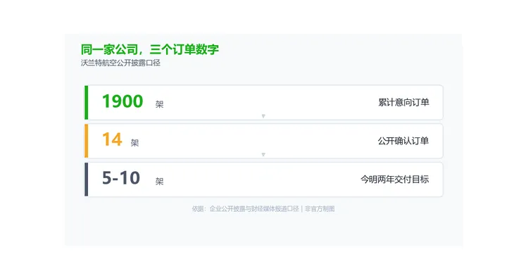 1900架意向变成14架确认:低空订单的水有多深
