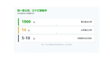 1900架意向变成14架确认：低空订单的水有多深
